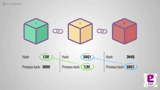 بلاک چرا امنیت دارد؟بررسی بلاک چین_فروشگاه اینترنتی ارگل ERGOL.IR