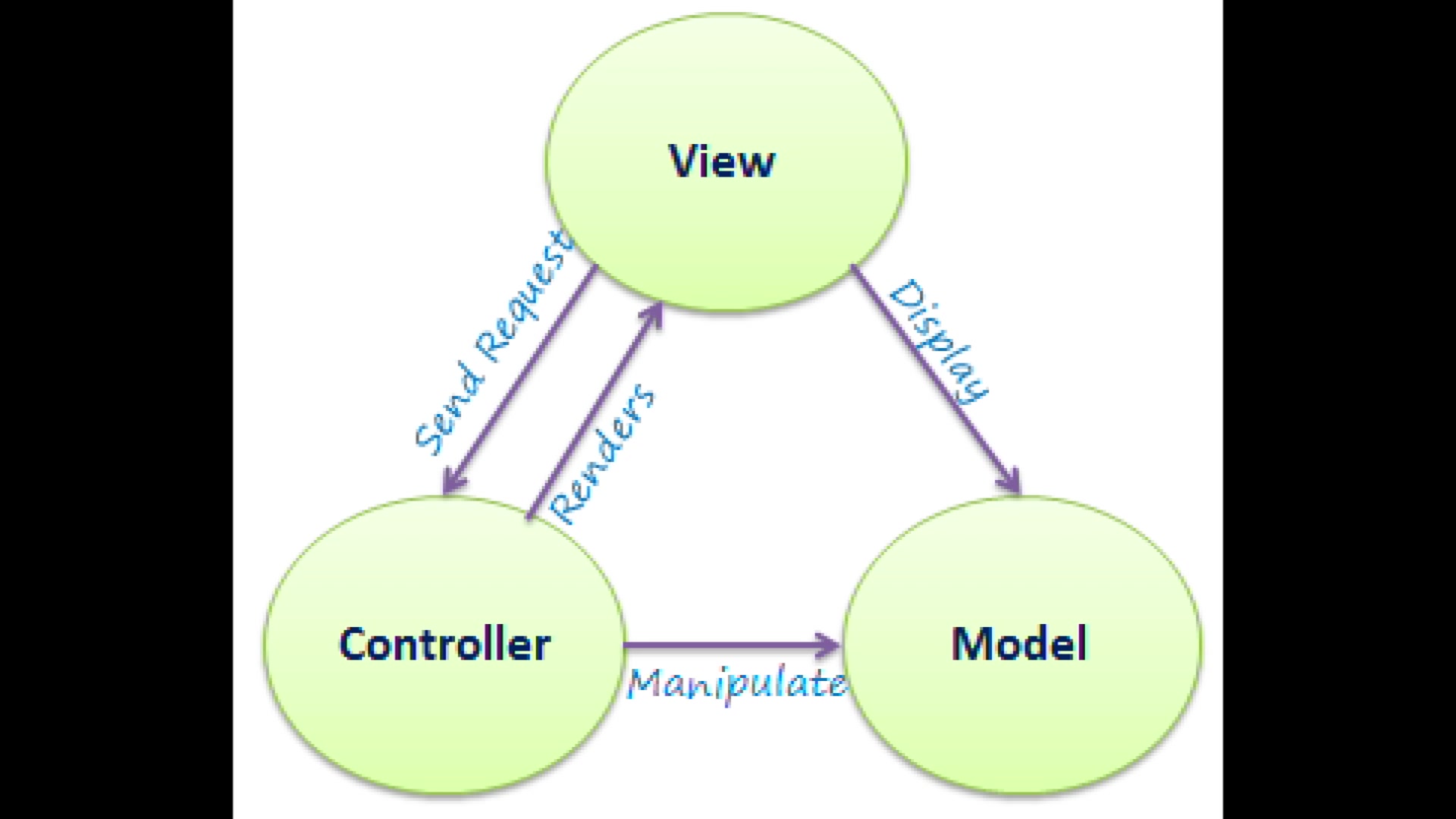 آموزش برنامه نویسی و طراحی سایت با Asp.Net Mvc 5 - بخش دوم تعریف معماری MVC